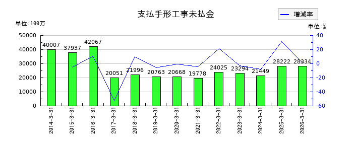 ダイダンの支払手形工事未払金の推移
