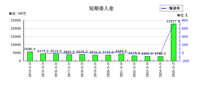 ダイダンの短期借入金の推移