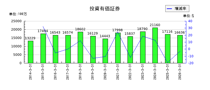 ダイダンの投資有価証券の推移