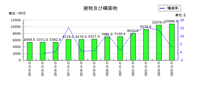 ダイダンの建物及び構築物の推移