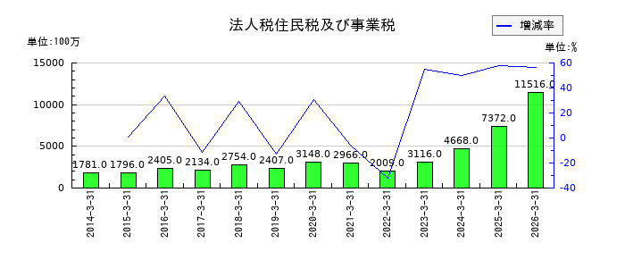 ダイダンの法人税住民税及び事業税の推移