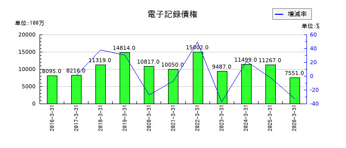ダイダンの電子記録債権の推移