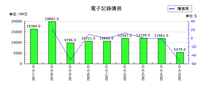 ダイダンの電子記録債務の推移