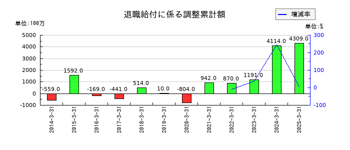 ダイダンの退職給付に係る調整累計額の推移