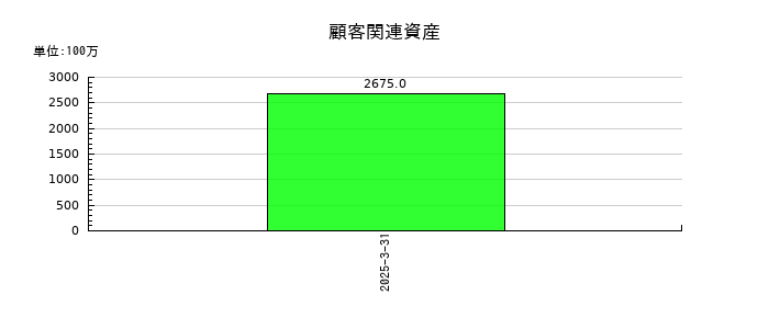 ダイダンの顧客関連資産の推移