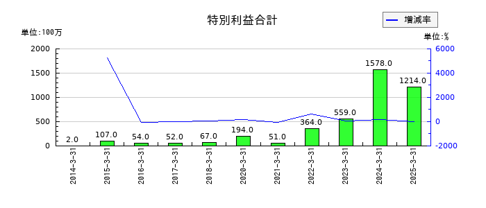 ダイダンの特別利益合計の推移