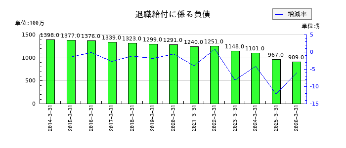 ダイダンの営業外収益合計の推移