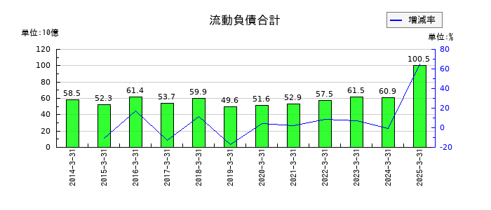 ダイダンの流動負債合計の推移