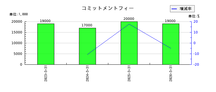 ダイダンのコミットメントフィーの推移