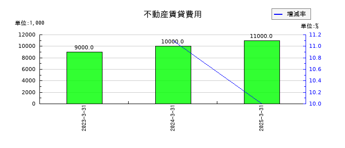 ダイダンの不動産賃貸費用の推移