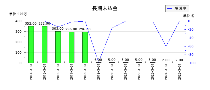 ダイダンの長期未払金の推移