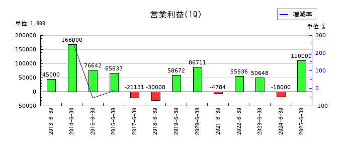 協和日成の第1四半期の営業利益推移