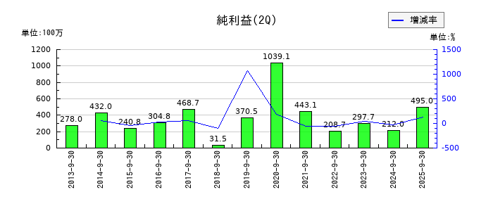 協和日成の第2四半期の純利益推移