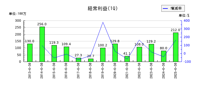 協和日成の第1四半期の経常利益推移