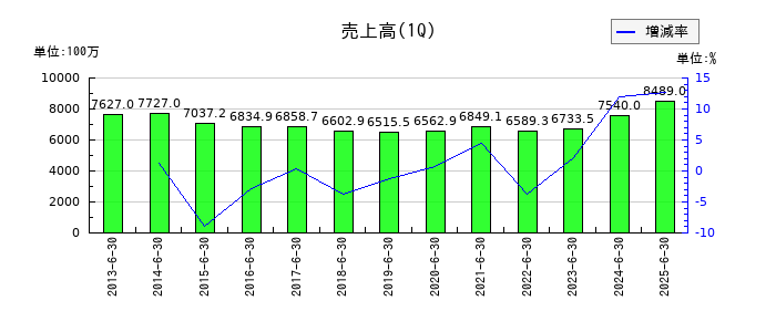 協和日成の第1四半期の売上高推移