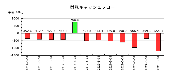 協和日成の財務キャッシュフロー推移
