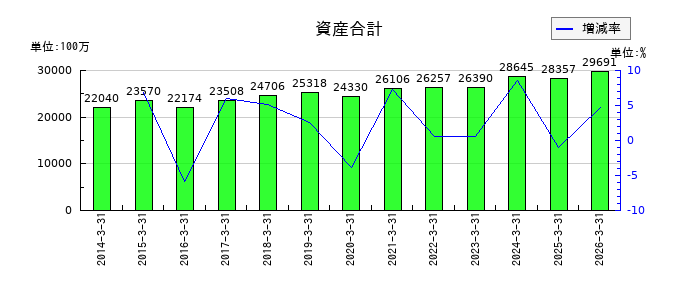 協和日成の資産合計の推移
