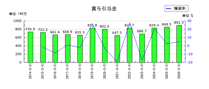 協和日成の賞与引当金の推移