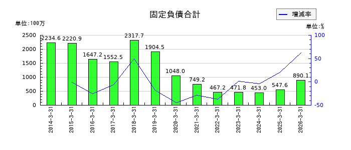 協和日成の固定負債合計の推移
