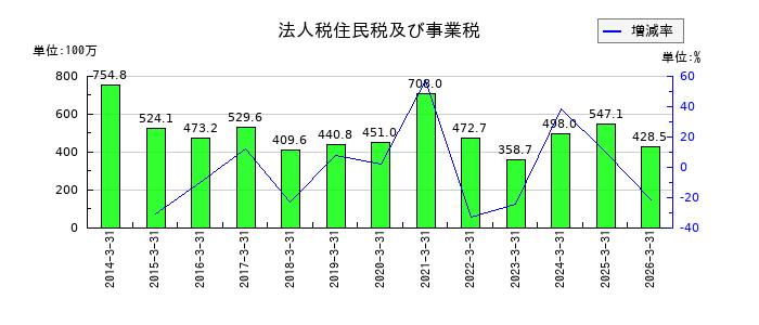 協和日成の法人税住民税及び事業税の推移