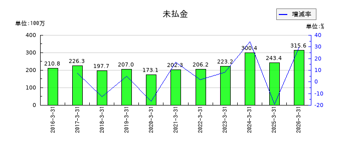協和日成の未払金の推移