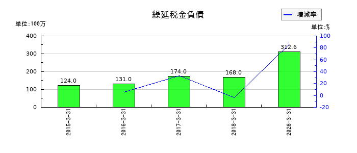協和日成の繰延税金負債の推移