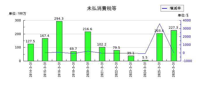 協和日成の未払消費税等の推移