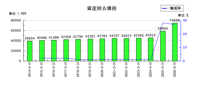 協和日成の退職給付引当金の推移