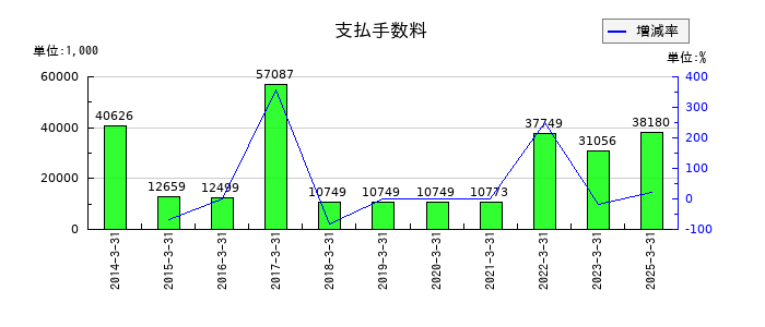 協和日成の支払手数料の推移