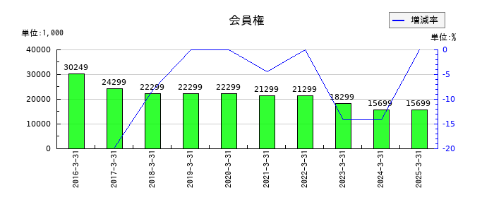 協和日成の会員権の推移