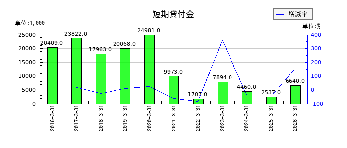 協和日成の短期貸付金の推移