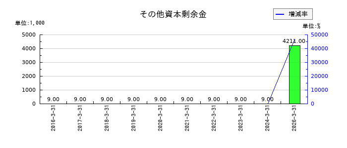 協和日成のその他資本剰余金の推移