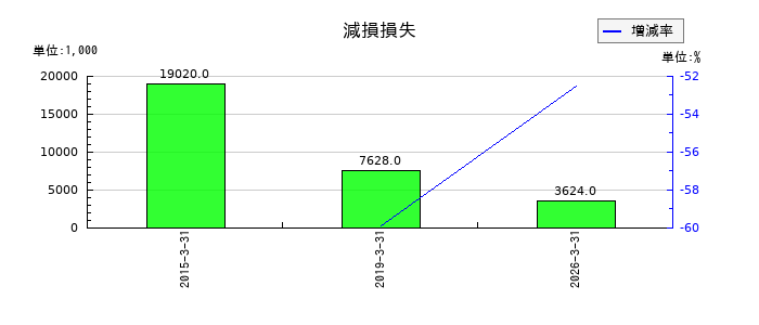 協和日成の減損損失の推移