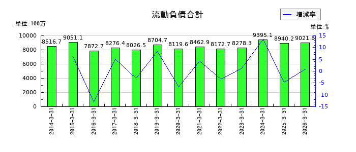 協和日成の流動負債合計の推移