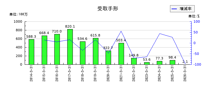協和日成の受取手形の推移