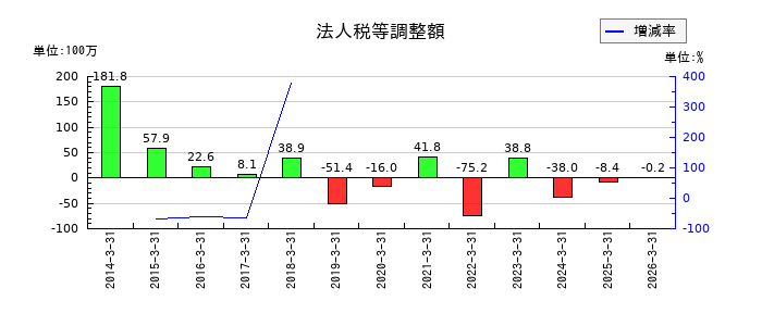 協和日成の法人税等調整額の推移