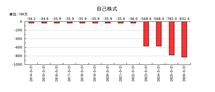 協和日成の自己株式の推移