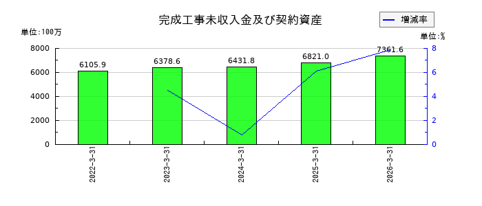 協和日成の完成工事未収入金及び契約資産の推移