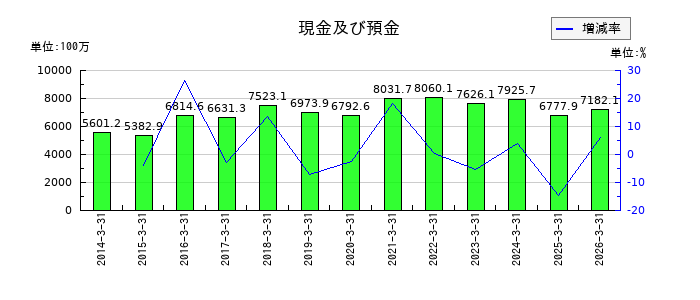 協和日成の現金及び預金の推移