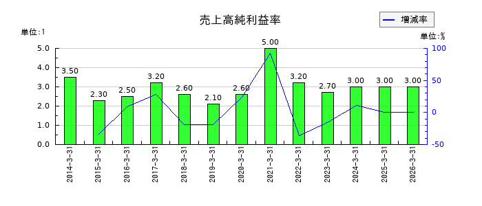 協和日成の売上高純利益率の推移
