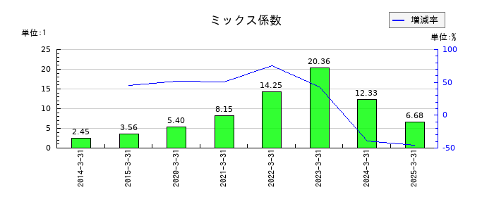 協和日成のミックス係数の推移