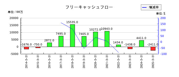 日比谷総合設備のフリーキャッシュフロー推移