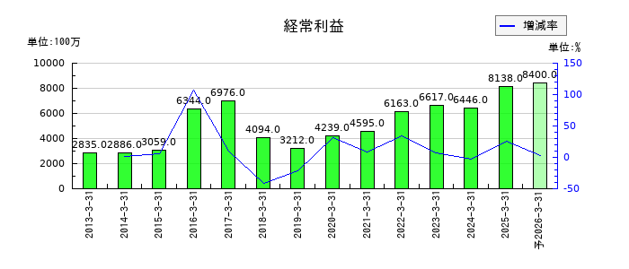 日比谷総合設備の通期の経常利益推移