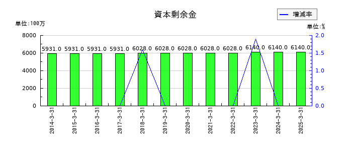 日比谷総合設備の資本剰余金の推移