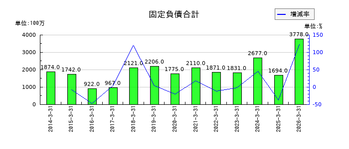日比谷総合設備の法人税住民税及び事業税の推移