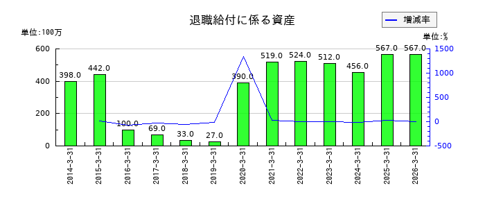 日比谷総合設備の営業外収益合計の推移