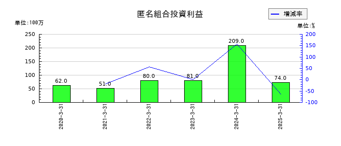 日比谷総合設備の匿名組合投資利益の推移