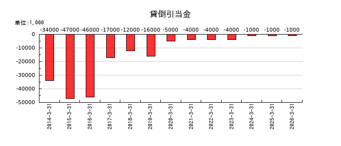 日比谷総合設備の受取利息の推移