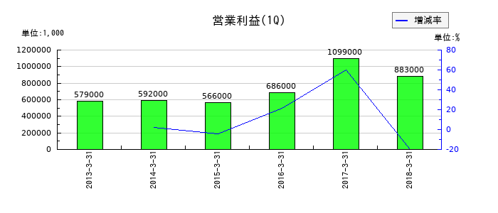 ソルコムの第1四半期の営業利益推移