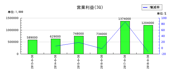 ソルコムの第3四半期の営業利益推移